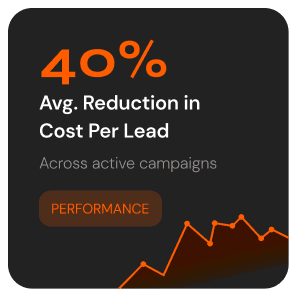 40% Avg. Reduction in Cost Per Lead